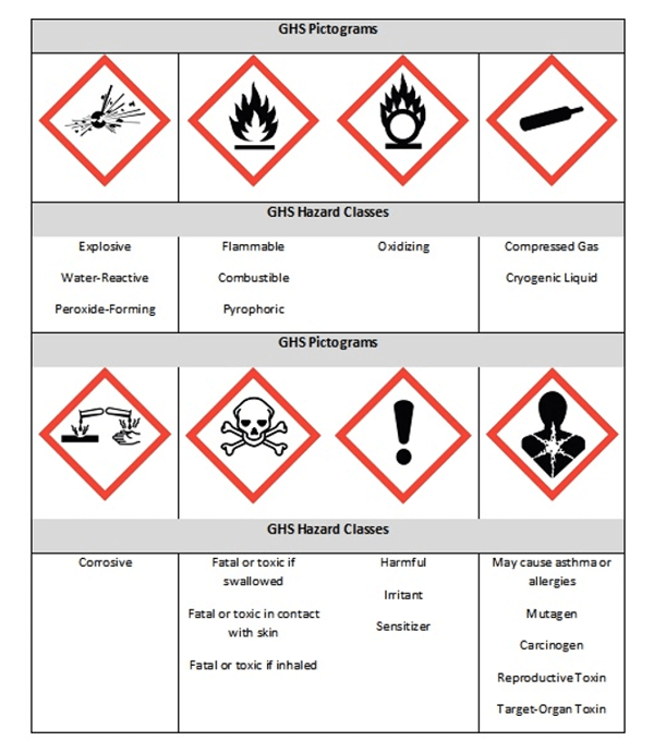 GHS pictograms and hazard classes